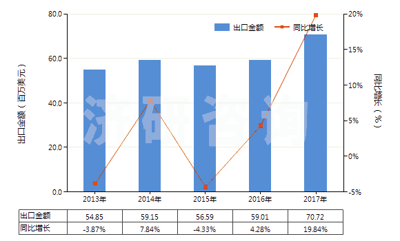 2013-2017年中國磺內(nèi)酯及磺內(nèi)酰胺(HS29349910)出口總額及增速統(tǒng)計